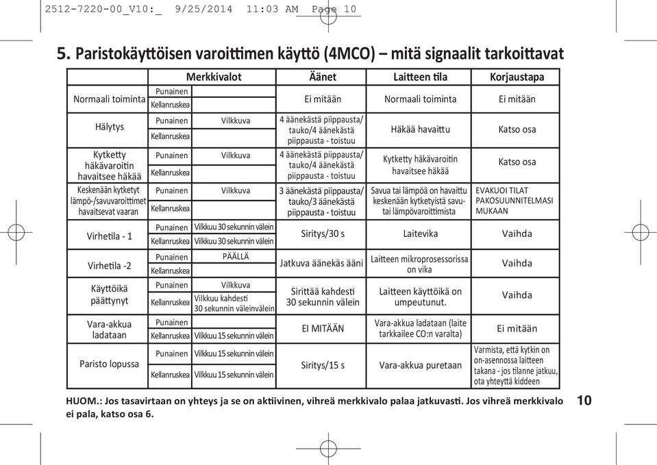 n havaitsee häkää Keskenään kytketyt lämpö-/savuvaroi met havaitsevat vaaran Virhe la - 1 Virhe la -2 Käy öikä pää ynyt Vara-akkua ladataan Paristo lopussa Punainen Vilkkuva 4 äänekästä piippausta/