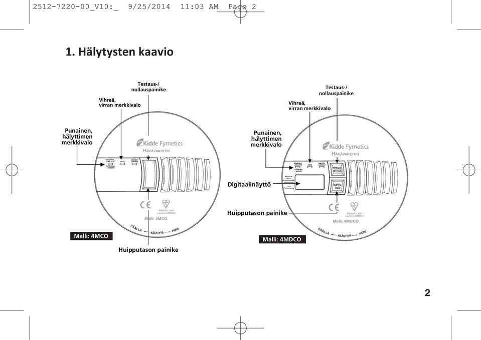 Hälytysten kaavio Vihreä, virran merkkivalo Testaus-/ nollauspainike Vihreä, virran merkkivalo Testaus-/ nollauspainike Punainen, hälyttimen merkkivalo HÄKÄVAROITIN