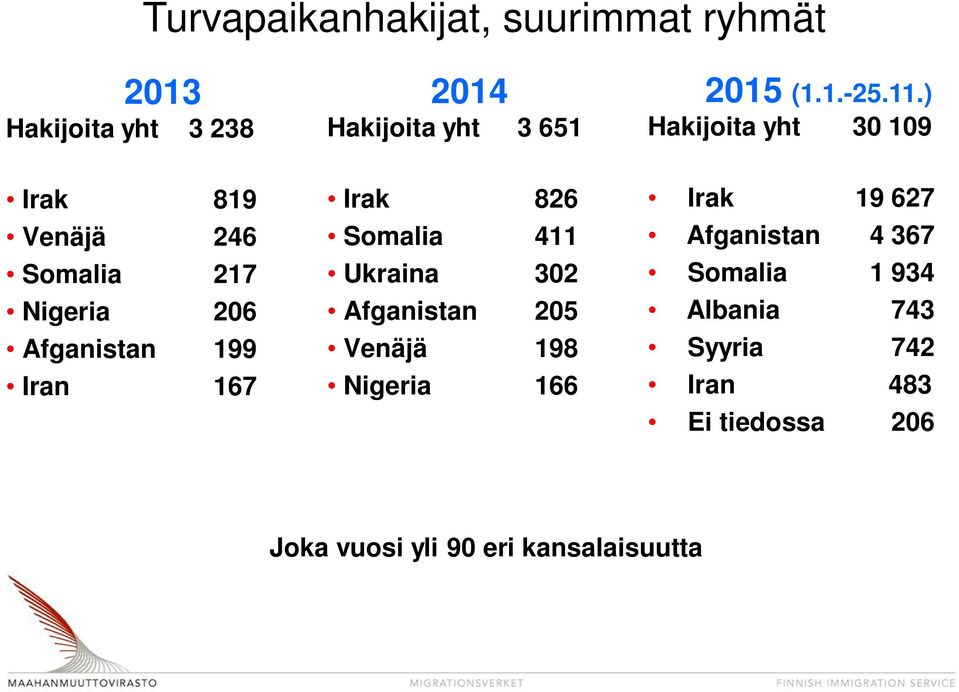 826 Somalia 411 Ukraina 302 Afganistan 205 Venäjä 198 Nigeria 166 Irak 19 627 Afganistan 4 367