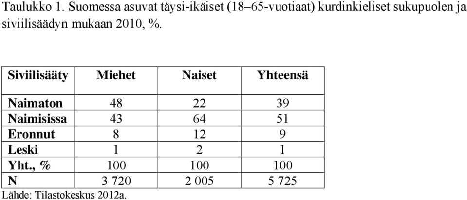 sukupuolen ja siviilisäädyn mukaan 2010, %.