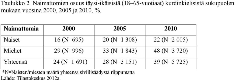 2000, 2005 ja 2010, %.