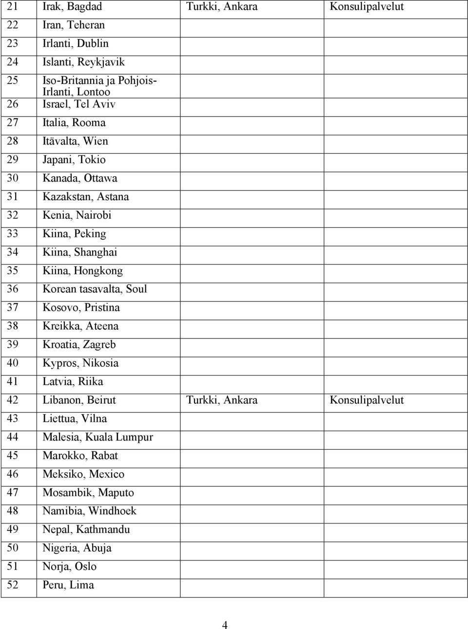 tasavalta, Soul 37 Kosovo, Pristina 38 Kreikka, Ateena 39 Kroatia, Zagreb 40 Kypros, Nikosia 41 Latvia, Riika 42 Libanon, Beirut Turkki, Ankara Konsulipalvelut 43 Liettua,