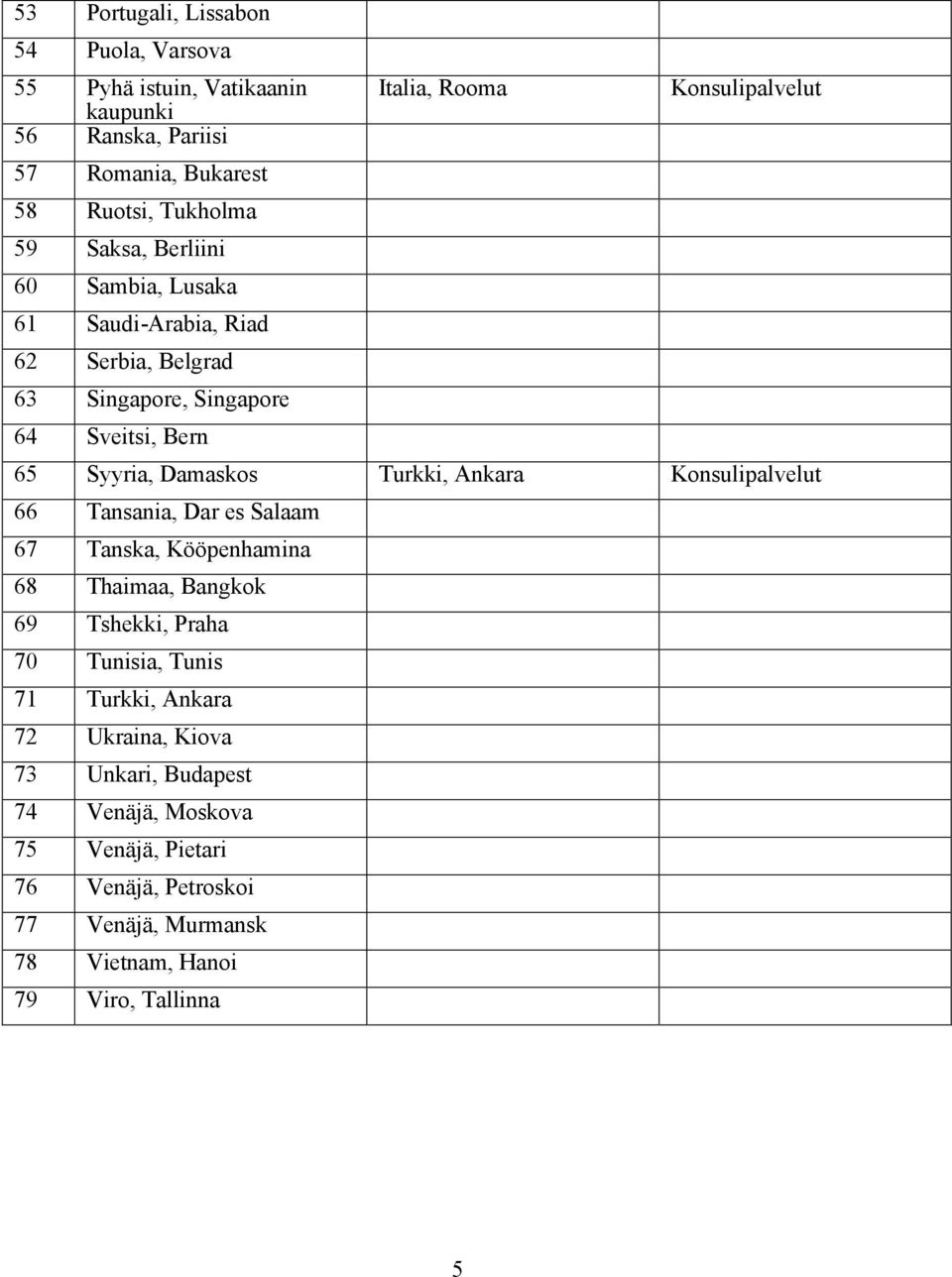 Damaskos Turkki, Ankara Konsulipalvelut 66 Tansania, Dar es Salaam 67 Tanska, Kööpenhamina 68 Thaimaa, Bangkok 69 Tshekki, Praha 70 Tunisia, Tunis 71