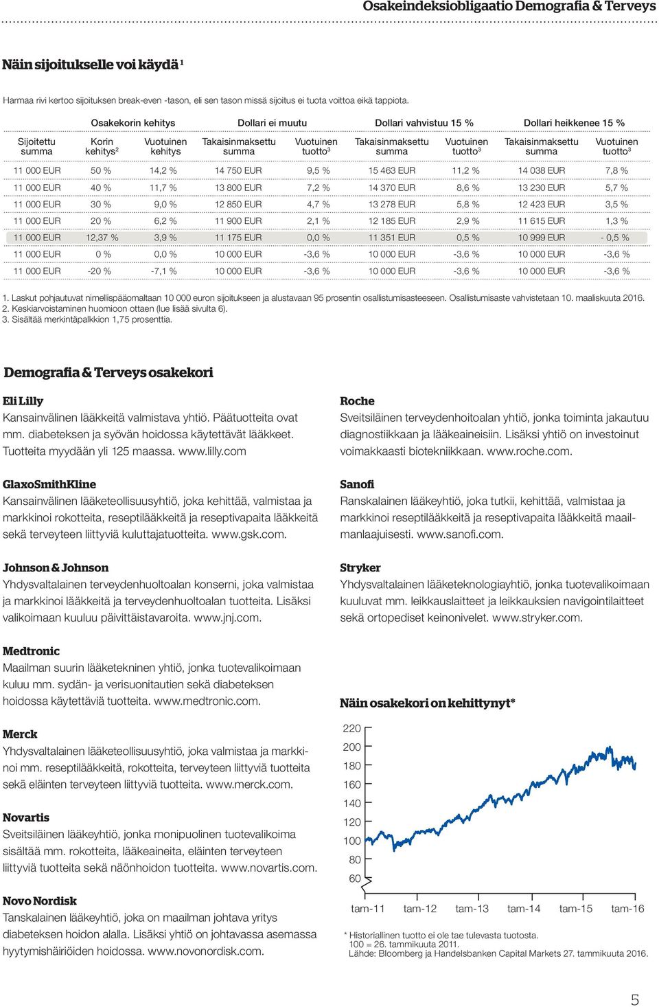 Vuotuinen tuotto 3 Takaisinmaksettu summa Vuotuinen tuotto 3 11 000 EUR 50 % 14,2 % 14 750 EUR 9,5 % 15 463 EUR 11,2 % 14 038 EUR 7,8 % 11 000 EUR 40 % 11,7 % 13 800 EUR 7,2 % 14 370 EUR 8,6 % 13 230