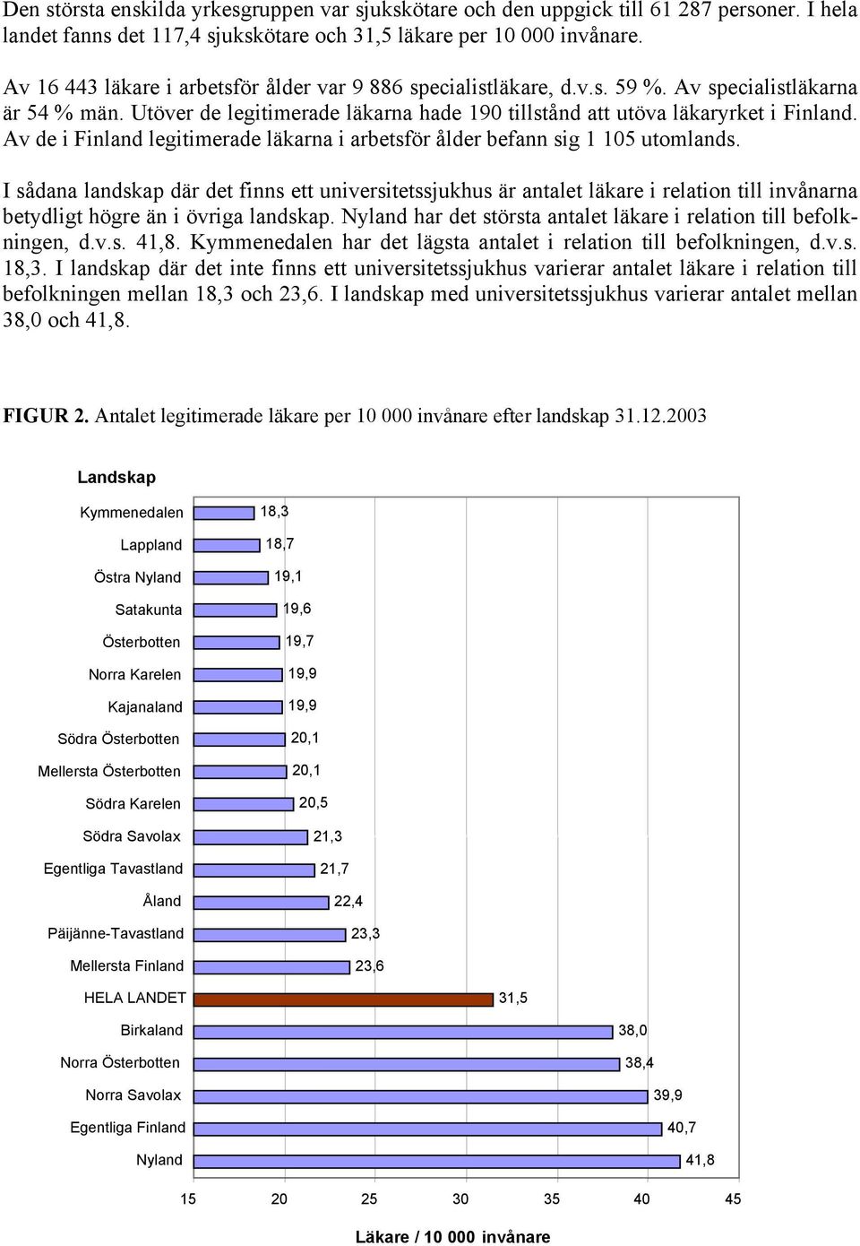 Av de i Finland legitimerade läkarna i arbetsför ålder befann sig 1 105 utomlands.