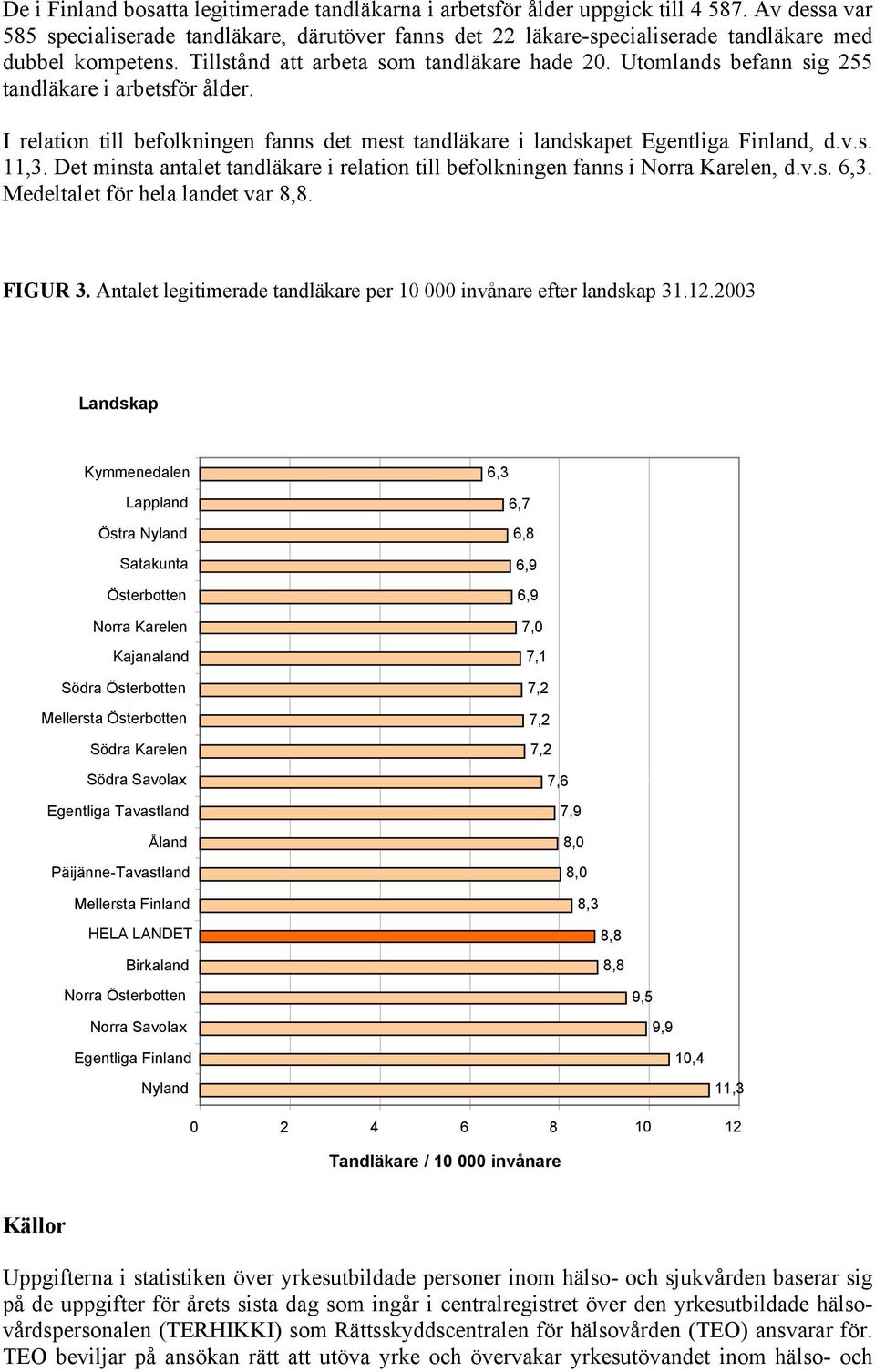 Utomlands befann sig 255 tandläkare i arbetsför ålder. I relation till befolkningen fanns det mest tandläkare i landskapet Egentliga Finland, d.v.s. 11,3.