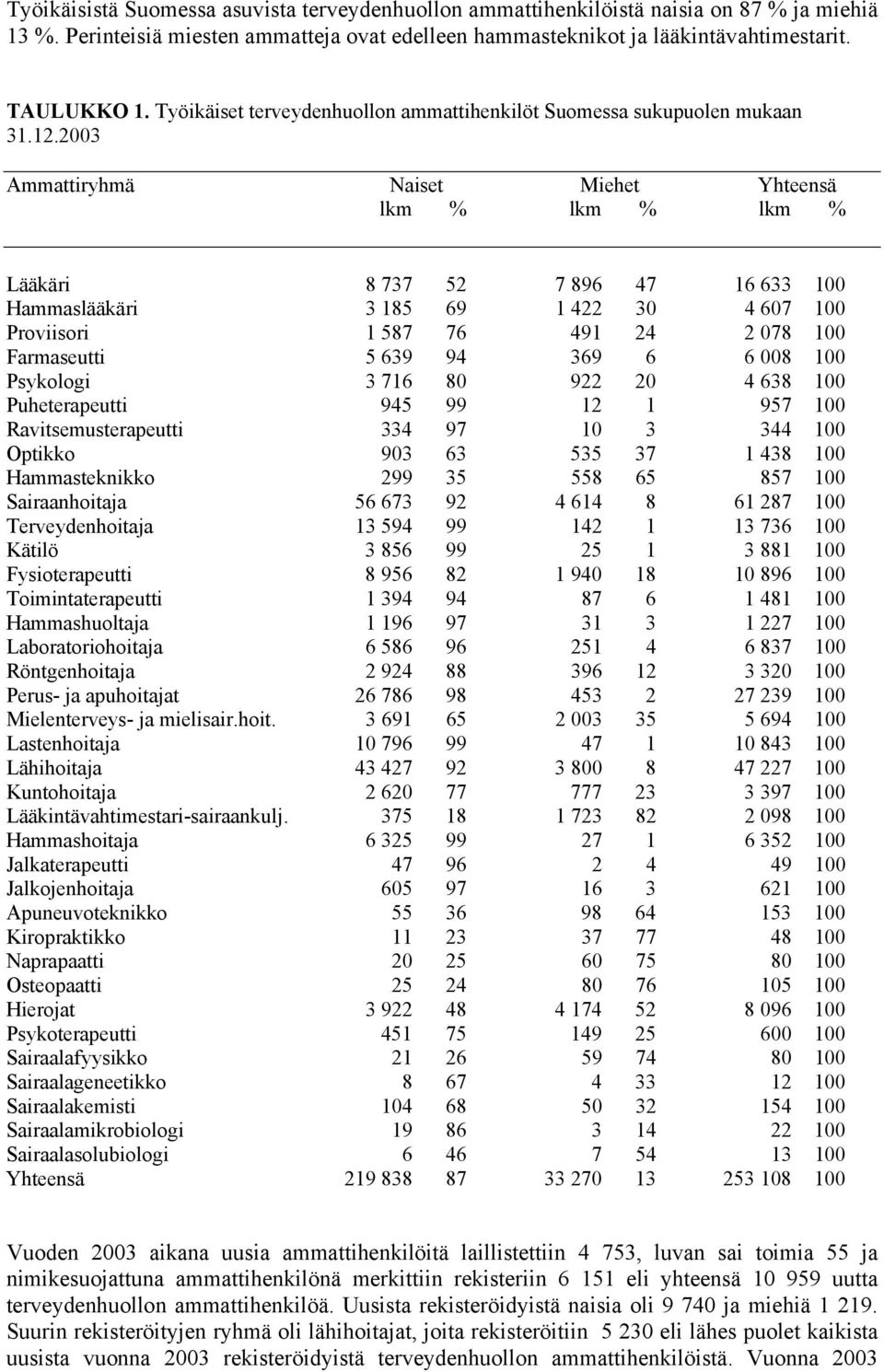 2003 Ammattiryhmä Naiset Miehet Yhteensä lkm % lkm % lkm % Lääkäri 8 737 52 7 896 47 16 633 100 Hammaslääkäri 3 185 69 1 422 30 4 607 100 Proviisori 1 587 76 491 24 2 078 100 Farmaseutti 5 639 94 369