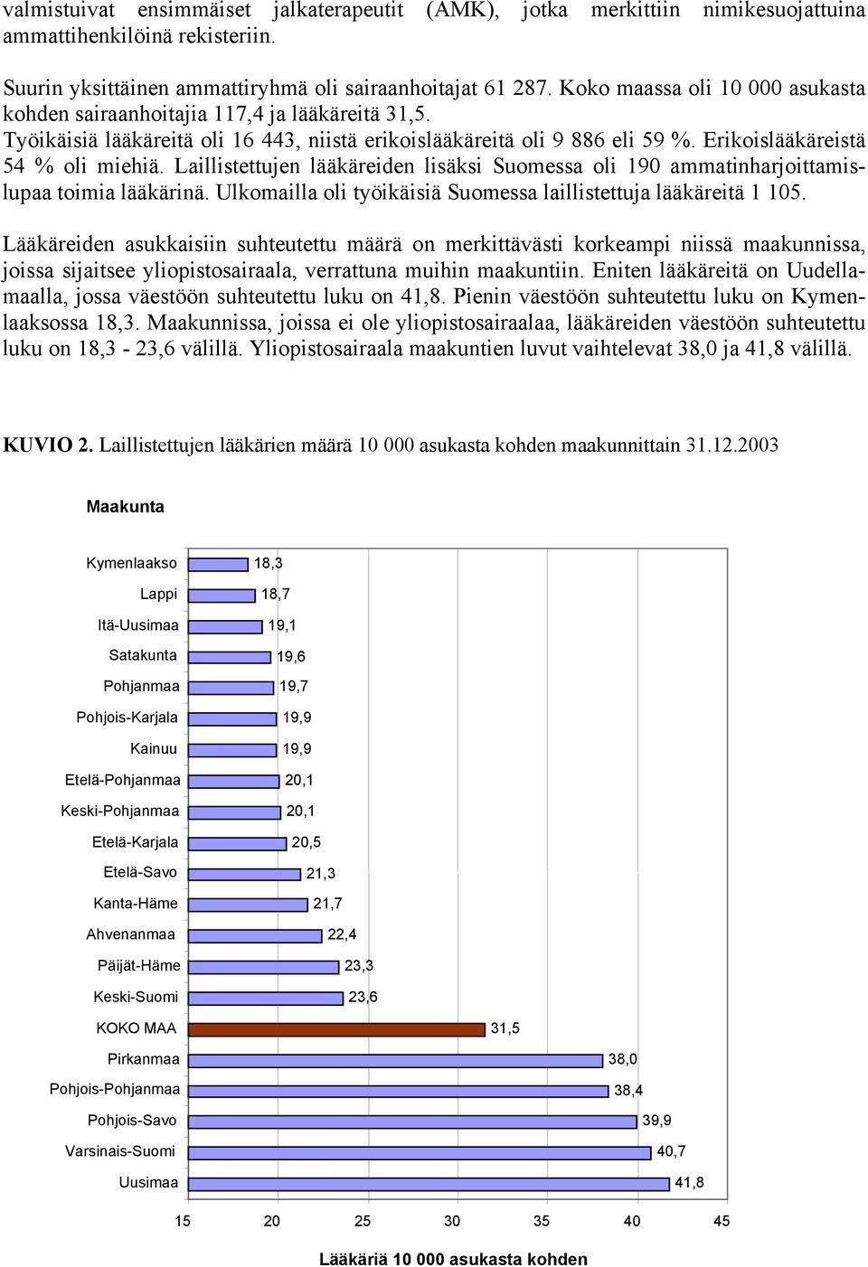 Laillistettujen lääkäreiden lisäksi Suomessa oli 190 ammatinharjoittamislupaa toimia lääkärinä. Ulkomailla oli työikäisiä Suomessa laillistettuja lääkäreitä 1 105.