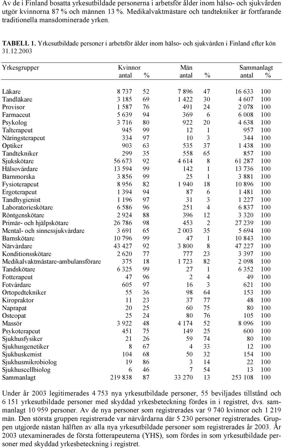 2003 Yrkesgrupper Kvinnor Män Sammanlagt antal % antal % antal % Läkare 8 737 52 7 896 47 16 633 100 Tandläkare 3 185 69 1 422 30 4 607 100 Provisor 1 587 76 491 24 2 078 100 Farmaceut 5 639 94 369 6