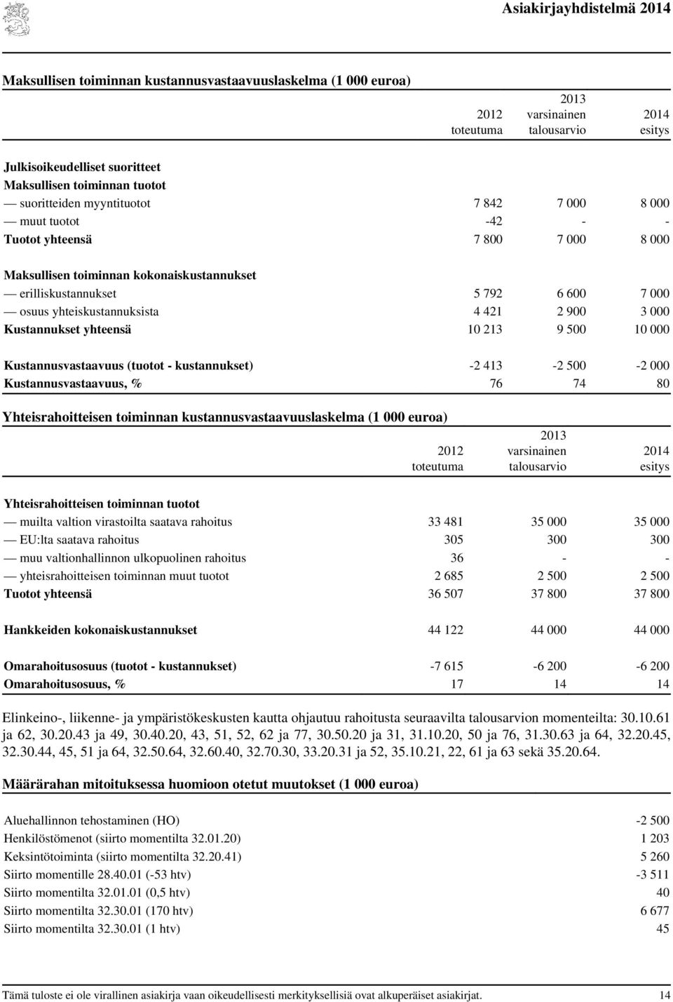 yhteensä 10 213 9 500 10 000 Kustannusvastaavuus (tuotot - kustannukset) -2 413-2 500-2 000 Kustannusvastaavuus, % 76 74 80 Yhteisrahoitteisen toiminnan kustannusvastaavuuslaskelma (1 000 euroa)