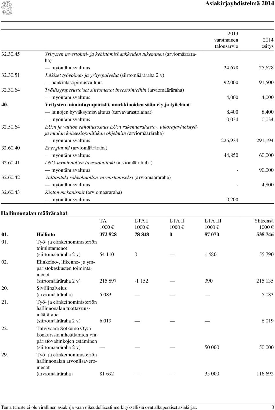 Yritysten toimintaympäristö, markkinoiden sääntely ja työelämä lainojen hyväksymisvaltuus (turvavarastolainat) 8,400 8,400 myöntämisvaltuus 0,034 0,034 32.50.