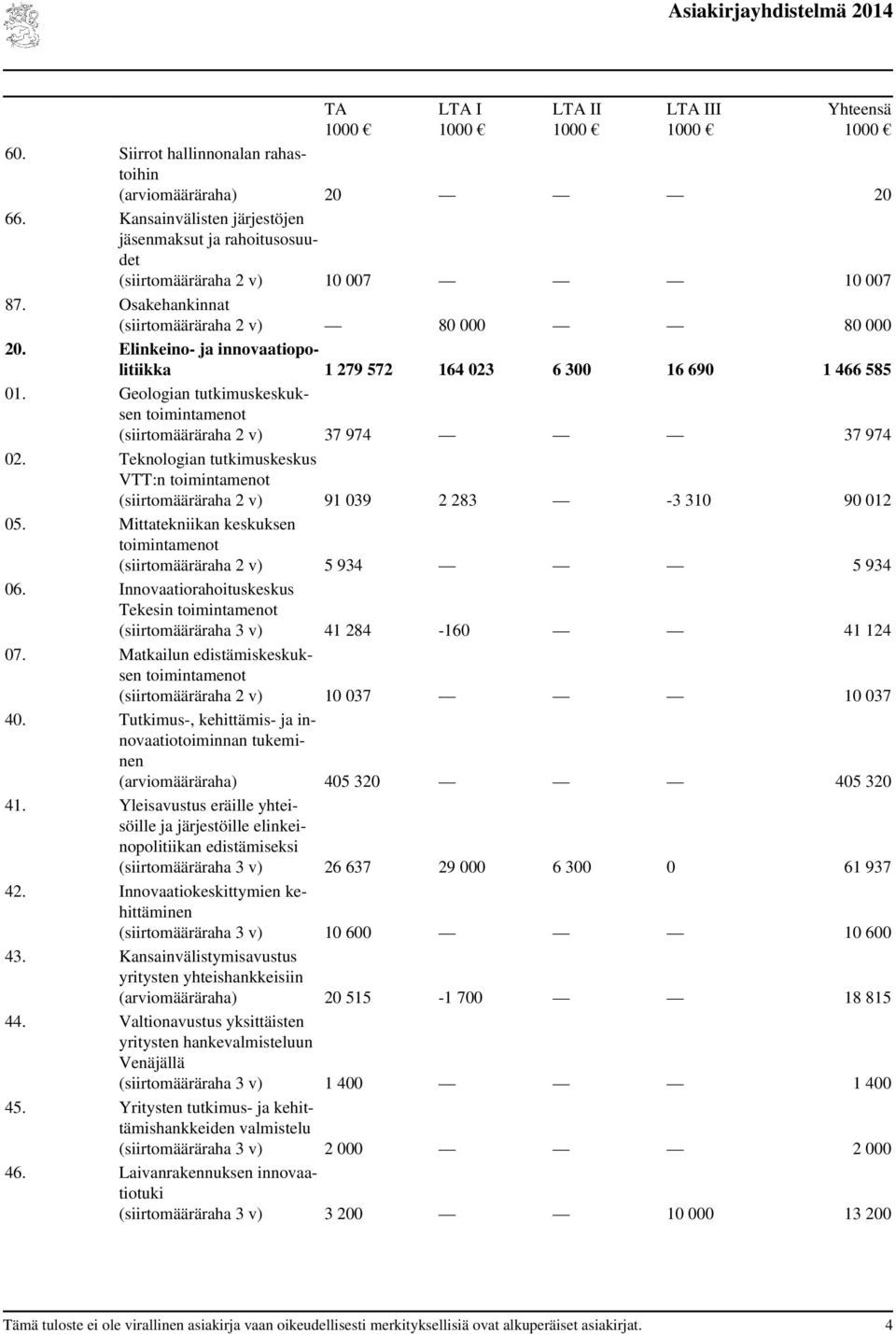 Elinkeino- ja innovaatiopolitiikka 1 279 572 164 023 6 300 16 690 1 466 585 01. Geologian tutkimuskeskuksen toimintamenot (siirtomääräraha 2 v) 37 974 37 974 02.