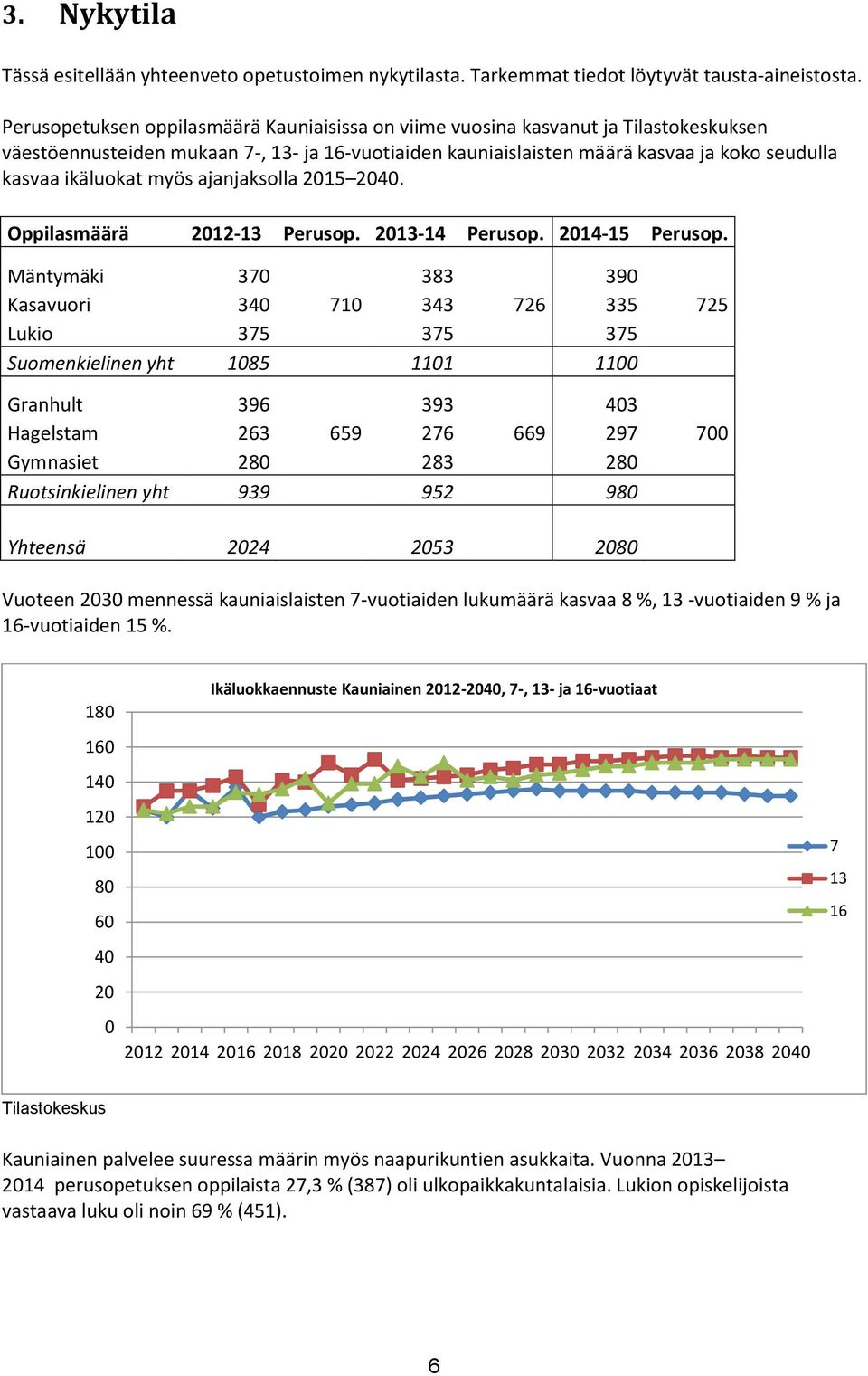 myös ajanjaksolla 2015 2040. Oppilasmäärä 2012-13 Perusop. 2013-14 Perusop. 2014-15 Perusop.