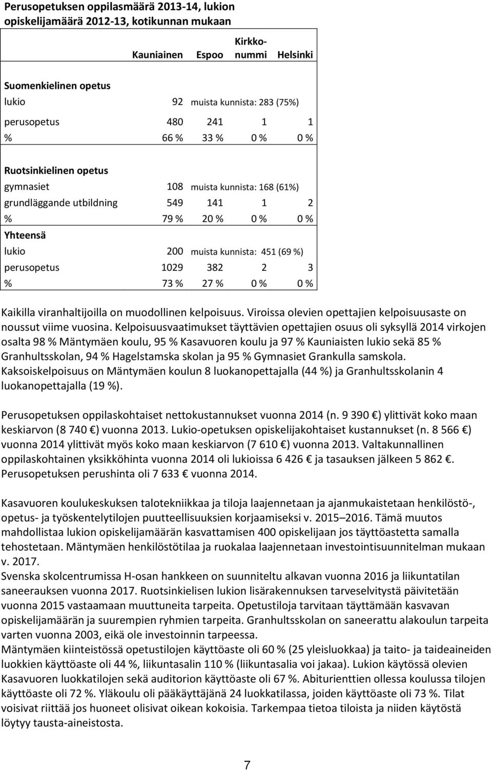 perusopetus 1029 382 2 3 % 73 % 27 % 0 % 0 % Kaikilla viranhaltijoilla on muodollinen kelpoisuus. Viroissa olevien opettajien kelpoisuusaste on noussut viime vuosina.