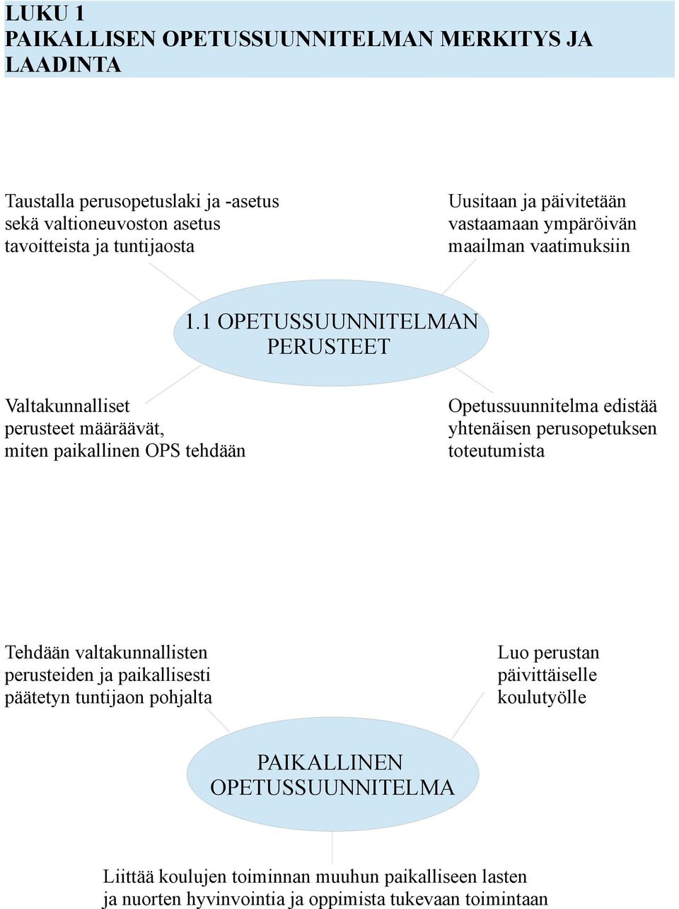 1 OPETUSSUUNNITELMAN PERUSTEET Valtakunnalliset perusteet määräävät, miten paikallinen OPS tehdään Opetussuunnitelma edistää yhtenäisen perusopetuksen