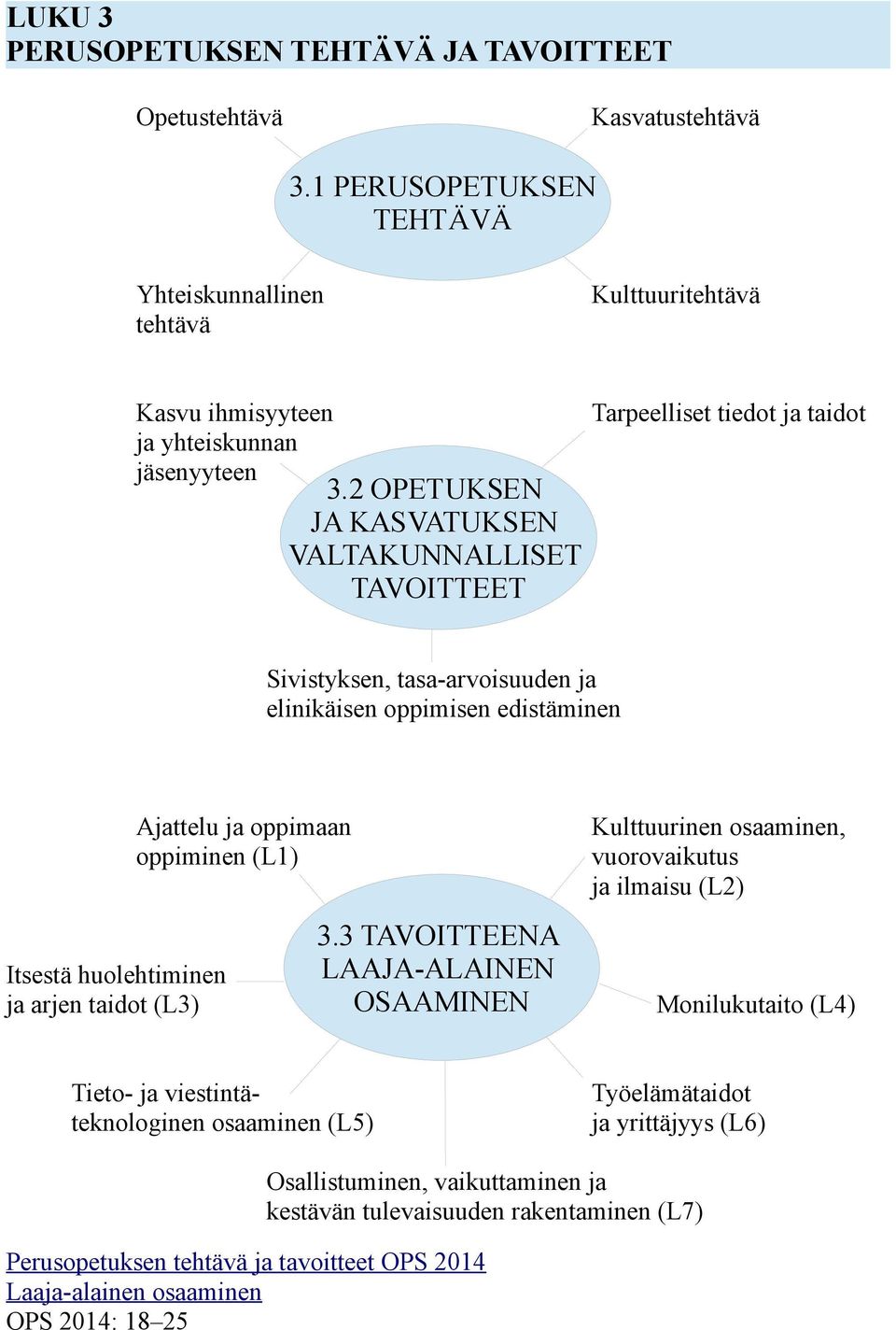 (L3) Ajattelu ja oppimaan oppiminen (L1) 3.