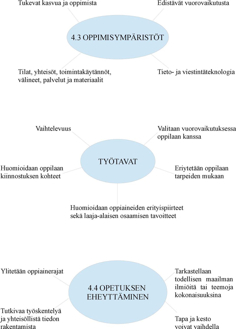 vuorovaikutuksessa oppilaan kanssa Huomioidaan oppilaan kiinnostuksen kohteet TYÖTAVAT Eriytetään oppilaan tarpeiden mukaan Huomioidaan oppiaineiden