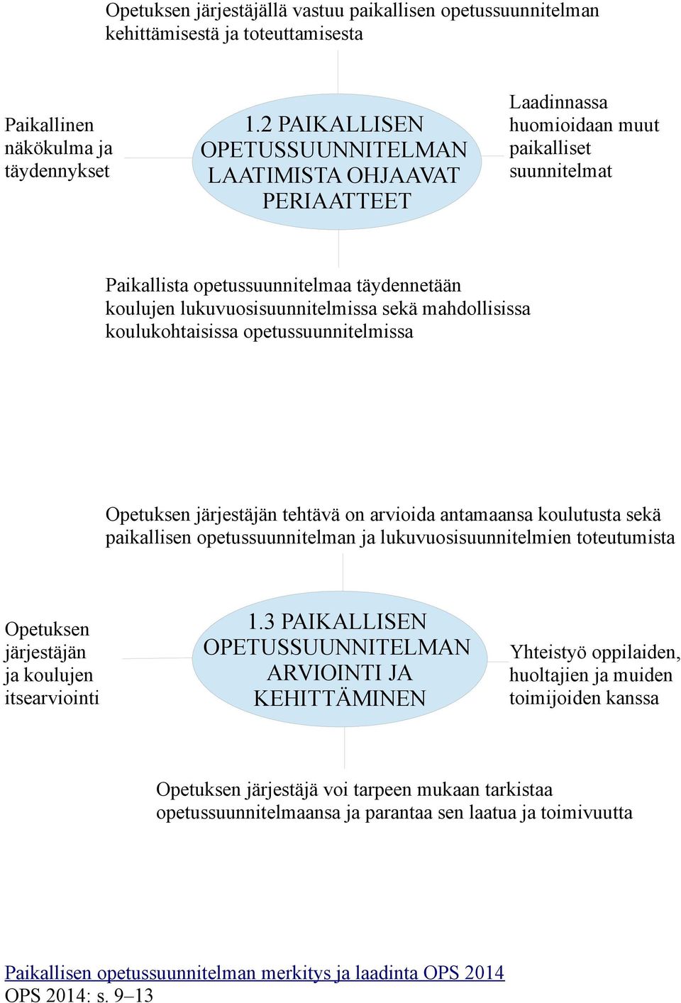 sekä mahdollisissa koulukohtaisissa opetussuunnitelmissa Opetuksen järjestäjän tehtävä on arvioida antamaansa koulutusta sekä paikallisen opetussuunnitelman ja lukuvuosisuunnitelmien toteutumista