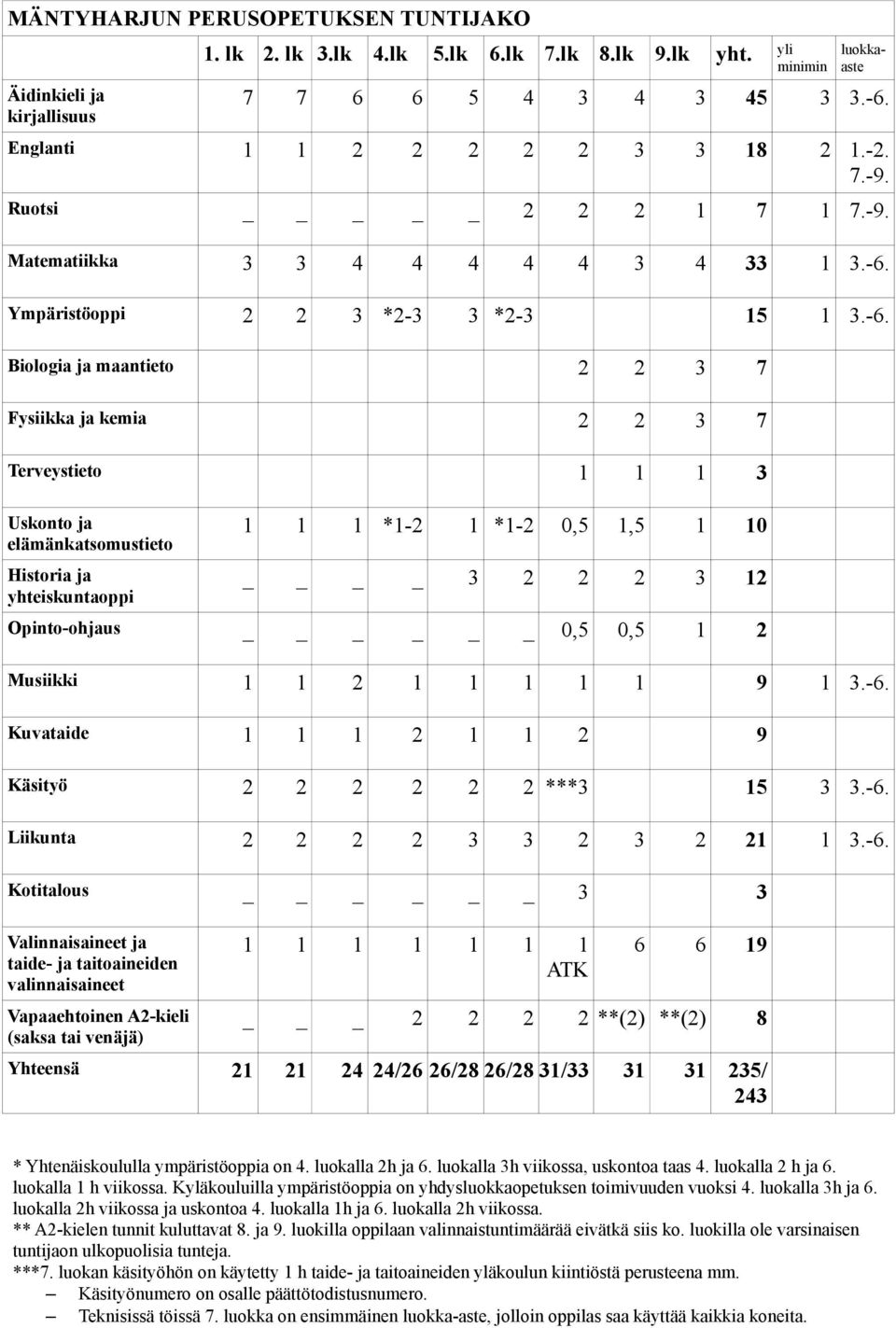 Ympäristöoppi 2 2 3 *2-3 3 *2-3 15 1 3.-6.