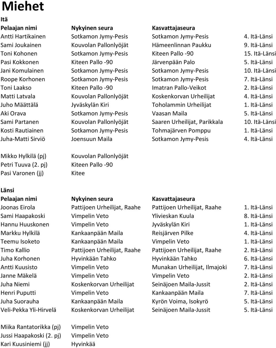 - Toni Laakso Kiteen Pallo -90 Imatran Pallo-Veikot 2. - Matti Latvala Kouvolan Pallonlyöjät Koskenkorvan Urheilijat 4. - Juho Määttälä Jyväskylän Kiri Toholammin Urheilijat 1.