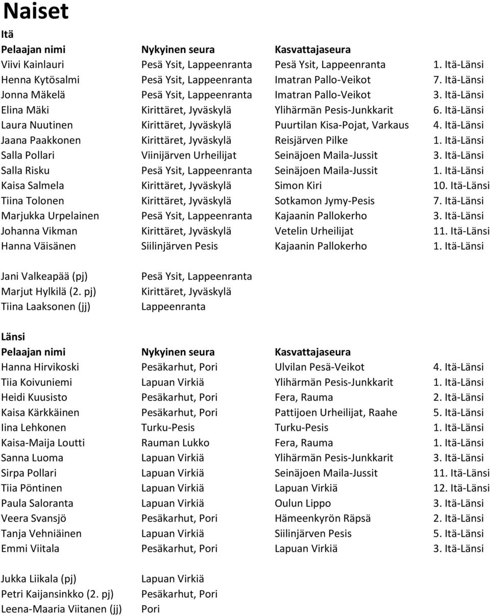 - Jaana Paakkonen Kirittäret, Jyväskylä Reisjärven Pilke 1. - Salla Pollari Viinijärven Urheilijat Seinäjoen Maila-Jussit 3. - Salla Risku Pesä Ysit, Lappeenranta Seinäjoen Maila-Jussit 1.