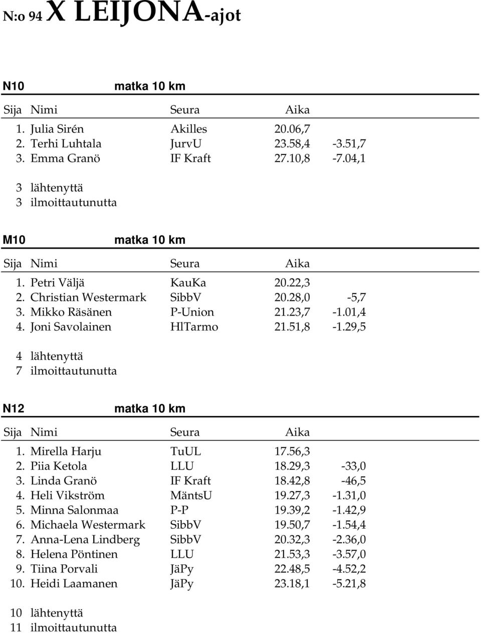 Mirella Harju TuUL 17.56,3 2. Piia Ketola LLU 18.29,3-33,0 3. Linda Granö IF Kraft 18.42,8-46,5 4. Heli Vikström MäntsU 19.27,3-1.31,0 5. Minna Salonmaa P-P 19.39,2-1.42,9 6.