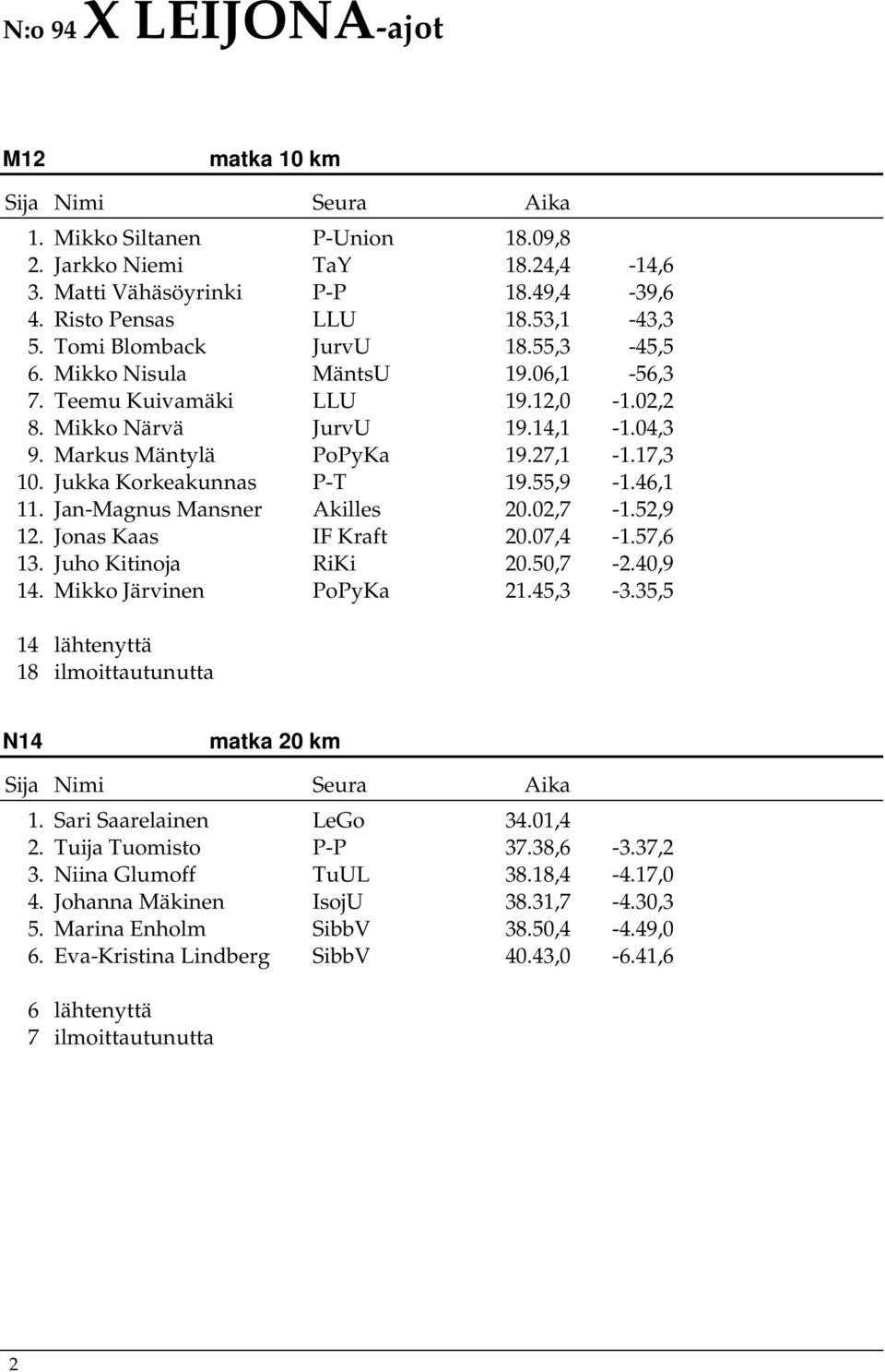 Jan-Magnus Mansner Akilles 20.02,7-1.52,9 12. Jonas Kaas IF Kraft 20.07,4-1.57,6 13. Juho Kitinoja RiKi 20.50,7-2.40,9 14. Mikko Järvinen PoPyKa 21.45,3-3.35,5 14 lähtenyttä 18 ilmoittautunutta N14 1.