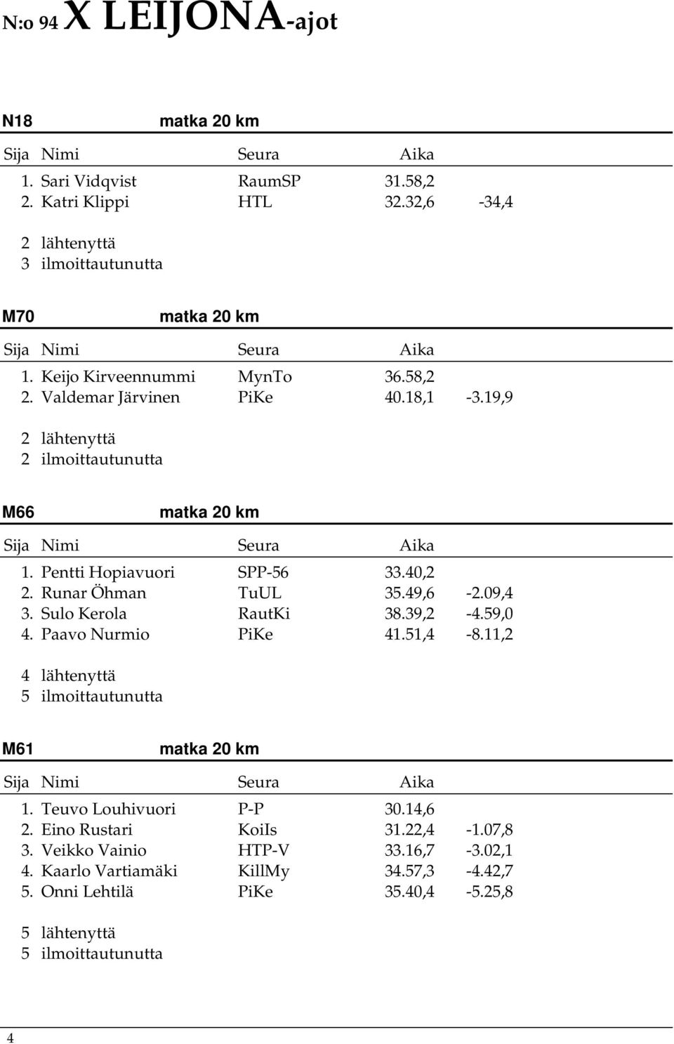 59,0 4. Paavo Nurmio PiKe 41.51,4-8.11,2 4 lähtenyttä 5 ilmoittautunutta M61 1. Teuvo Louhivuori P-P 30.14,6 2. Eino Rustari KoiIs 31.22,4-1.07,8 3.