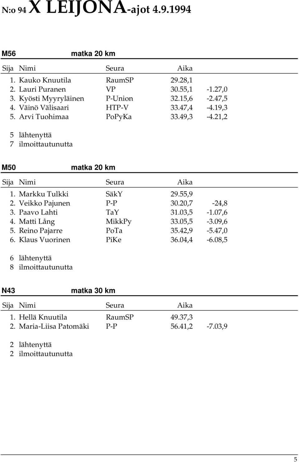 Veikko Pajunen P-P 30.20,7-24,8 3. Paavo Lahti TaY 31.03,5-1.07,6 4. Matti Lång MikkPy 33.05,5-3.09,6 5. Reino Pajarre PoTa 35.42,9-5.47,0 6.
