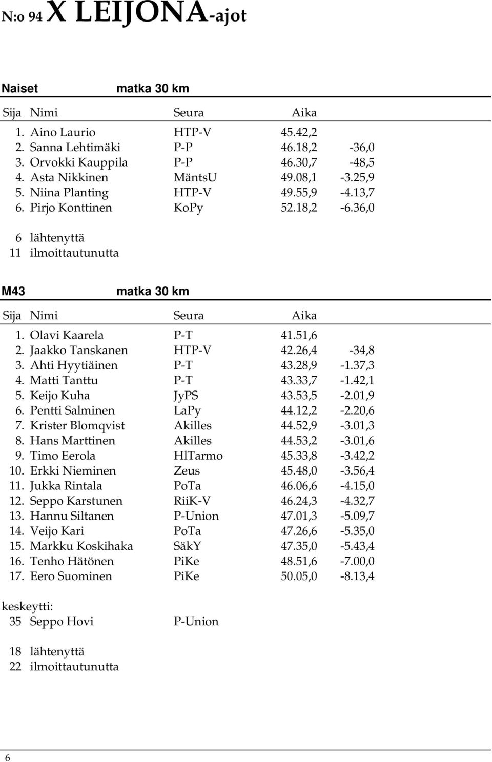 Matti Tanttu P-T 43.33,7-1.42,1 5. Keijo Kuha JyPS 43.53,5-2.01,9 6. Pentti Salminen LaPy 44.12,2-2.20,6 7. Krister Blomqvist Akilles 44.52,9-3.01,3 8. Hans Marttinen Akilles 44.53,2-3.01,6 9.