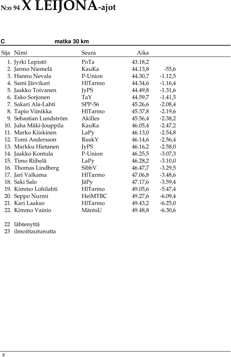 05,4-2.47,2 11. Marko Kiiskinen LaPy 46.13,0-2.54,8 12. Tomi Andersson RuskY 46.14,6-2.56,4 13. Markku Hietanen JyPS 46.16,2-2.58,0 14. Jaakko Kontula P-Union 46.25,5-3.07,3 15. Timo Riihelä LaPy 46.