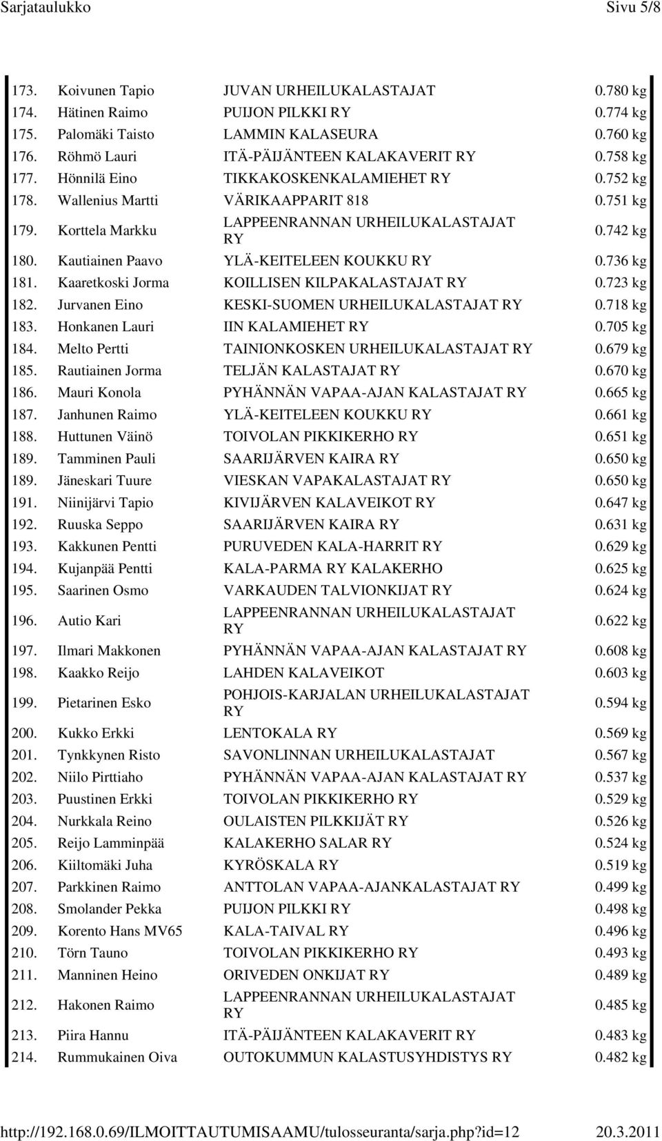 Kaaretkoski Jorma KOILLISEN KILPAKALASTAJAT 0.723 kg 182. Jurvanen Eino KESKI-SUOMEN URHEILUKALASTAJAT 0.718 kg 183. Honkanen Lauri IIN KALAMIEHET 0.705 kg 184.