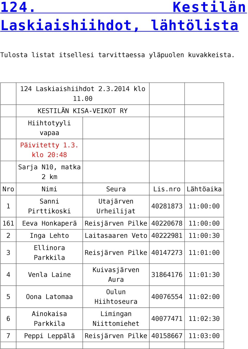 klo 20:48 Sarja N10, matka 2 km 1 Sanni Pirttikoski 40281873 11:00:00 161 Eeva Honkaperä Reisjärven Pilke 40220678 11:00:00 2 Inga Lehto Laitasaaren Veto