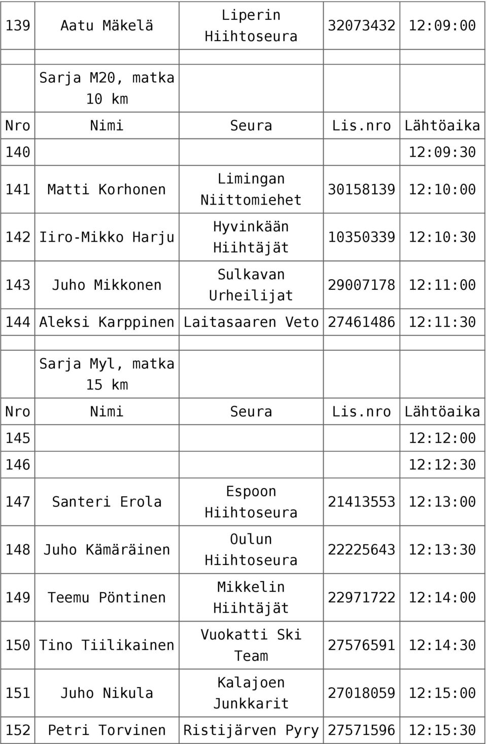 matka 1 145 12:12:00 146 12:12:30 147 Santeri Erola 148 Juho Kämäräinen 149 Teemu Pöntinen 150 Tino Tiilikainen 151 Juho Nikula Espoon Mikkelin Vuokatti