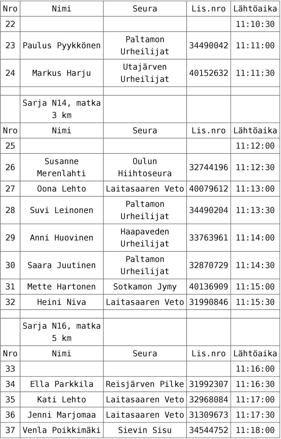 31 Mette Hartonen Sotkamon Jymy 40136909 11:15:00 32 Heini Niva Laitasaaren Veto 31990846 11:15:30 Sarja N16, matka 33 11:16:00 34 Ella Parkkila Reisjärven Pilke