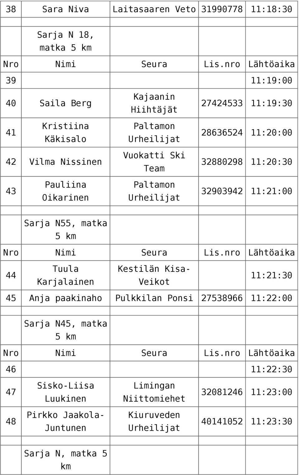 matka 44 Tuula Karjalainen Kestilän Kisa- Veikot 11:21:30 45 Anja paakinaho Pulkkilan Ponsi 27538966 11:22:00 Sarja N45, matka 46