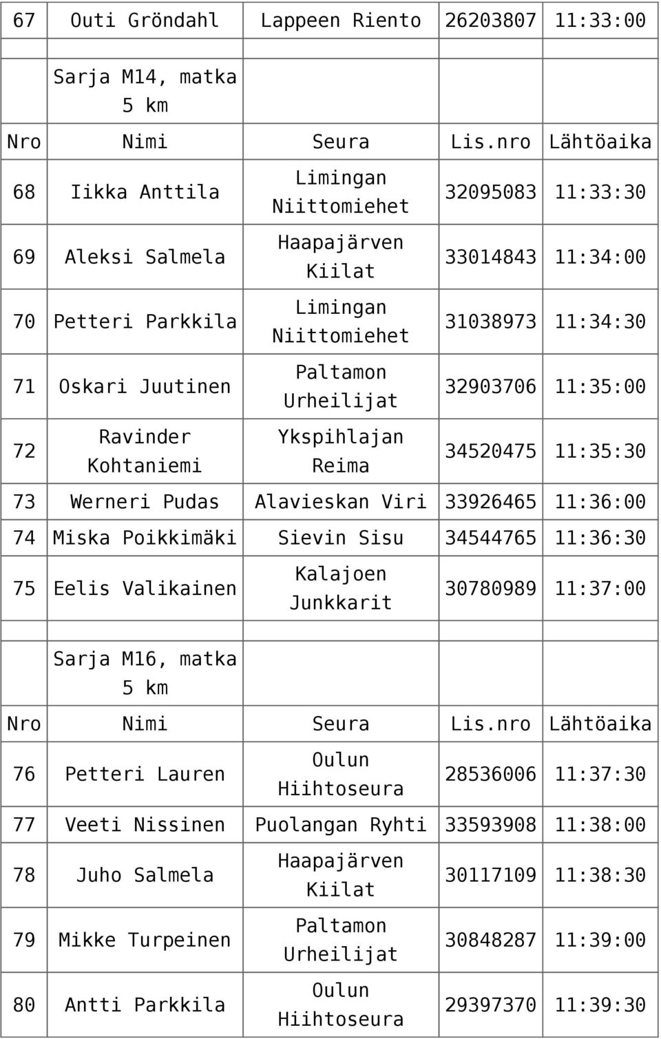 Alavieskan Viri 33926465 11:36:00 74 Miska Poikkimäki Sievin Sisu 34544765 11:36:30 75 Eelis Valikainen Kalajoen Junkkarit 30780989 11:37:00 Sarja M16, matka 76 Petteri Lauren