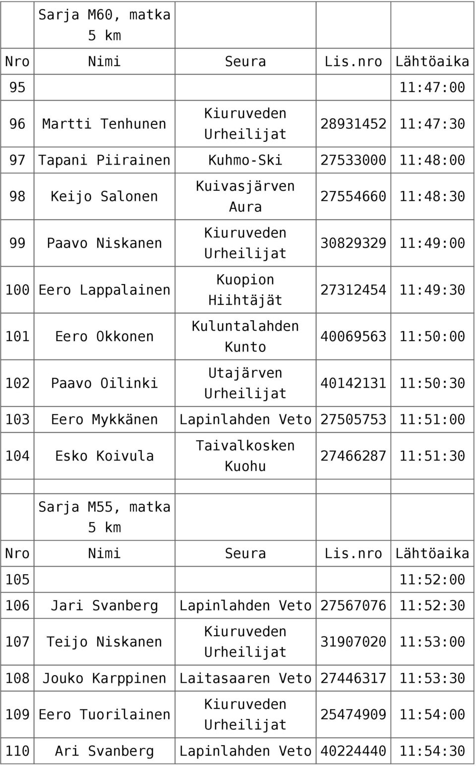 Mykkänen Lapinlahden Veto 27505753 11:51:00 104 Esko Koivula Taivalkosken Kuohu 27466287 11:51:30 Sarja M55, matka 105 11:52:00 106 Jari Svanberg Lapinlahden Veto 27567076