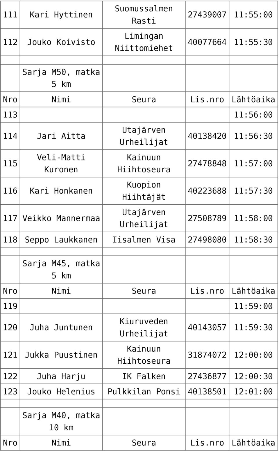 27508789 11:58:00 118 Seppo Laukkanen Iisalmen Visa 27498080 11:58:30 Sarja M45, matka 119 11:59:00 120 Juha Juntunen 121 Jukka Puustinen Kainuun