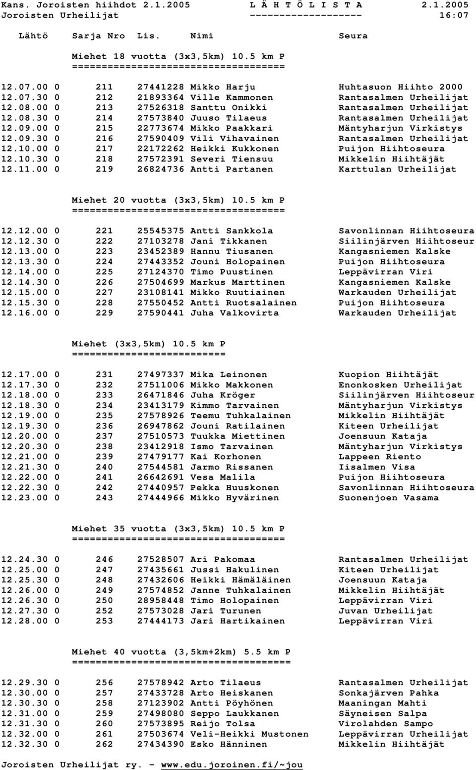 10.00 0 217 22172262 Heikki Kukkonen Puijon Hiihtoseura 12.10.30 0 218 27572391 Severi Tiensuu Mikkelin Hiihtäjät 12.11.