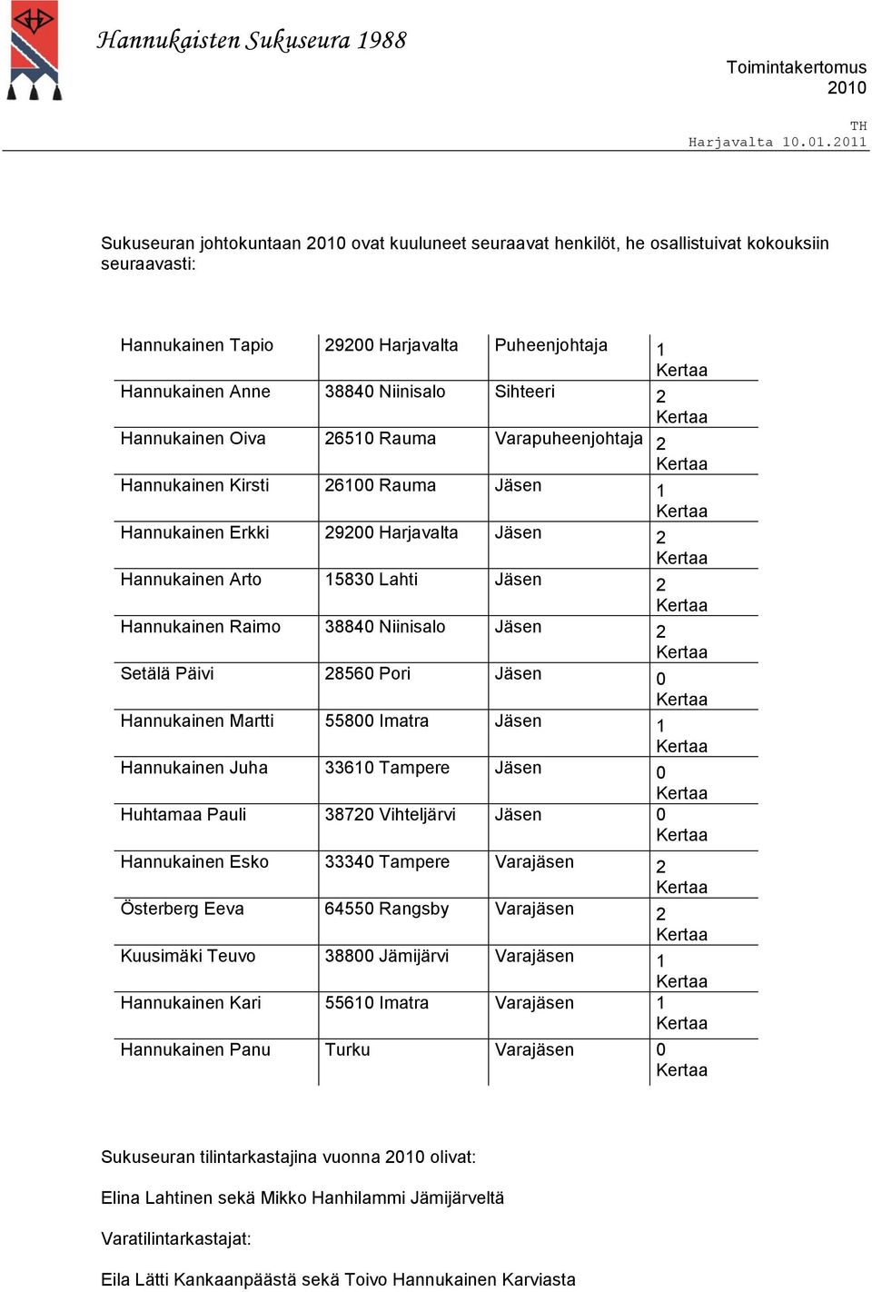 Niinisalo Jäsen 2 Setälä Päivi 28560 Pori Jäsen 0 Hannukainen Martti 55800 Imatra Jäsen 1 Hannukainen Juha 33610 Tampere Jäsen 0 Huhtamaa Pauli 38720 Vihteljärvi Jäsen 0 Hannukainen Esko 33340