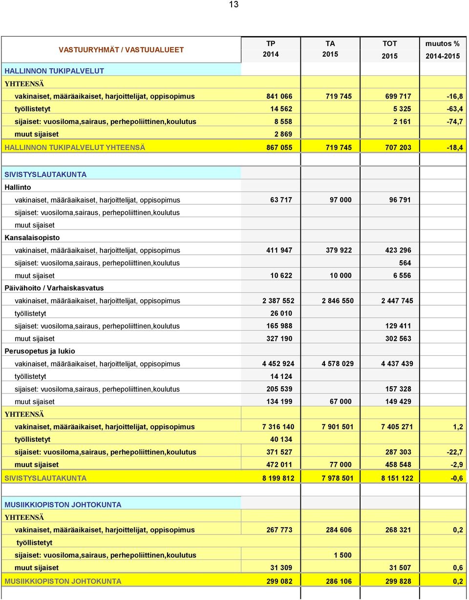 vakinaiset, määräaikaiset, harjoittelijat, oppisopimus 63 717 97 000 96 791 sijaiset: vuosiloma,sairaus, perhepoliittinen,koulutus Kansalaisopisto vakinaiset, määräaikaiset, harjoittelijat,