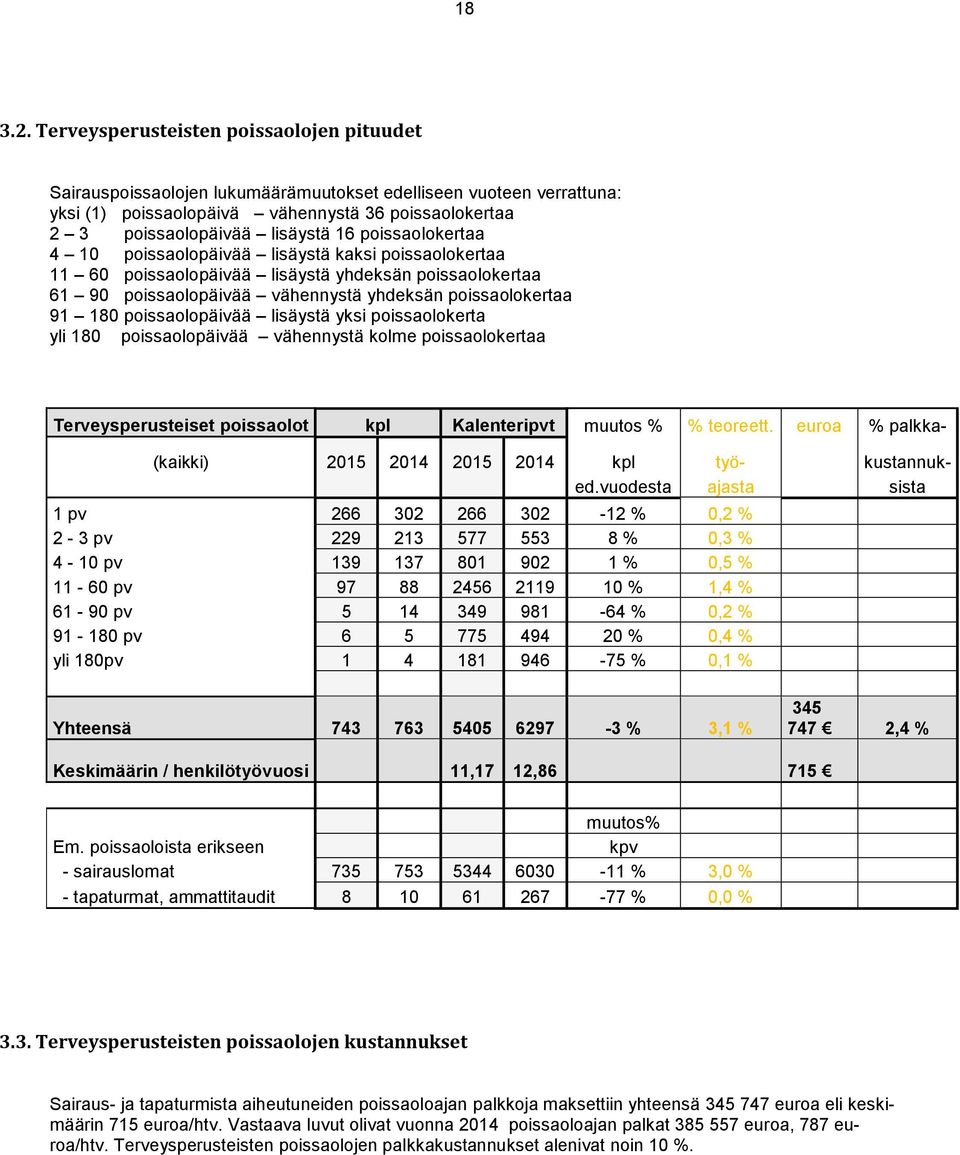 poissaolokertaa 4 10 poissaolopäivää lisäystä kaksi poissaolokertaa 11 60 poissaolopäivää lisäystä yhdeksän poissaolokertaa 61 90 poissaolopäivää vähennystä yhdeksän poissaolokertaa 91 180