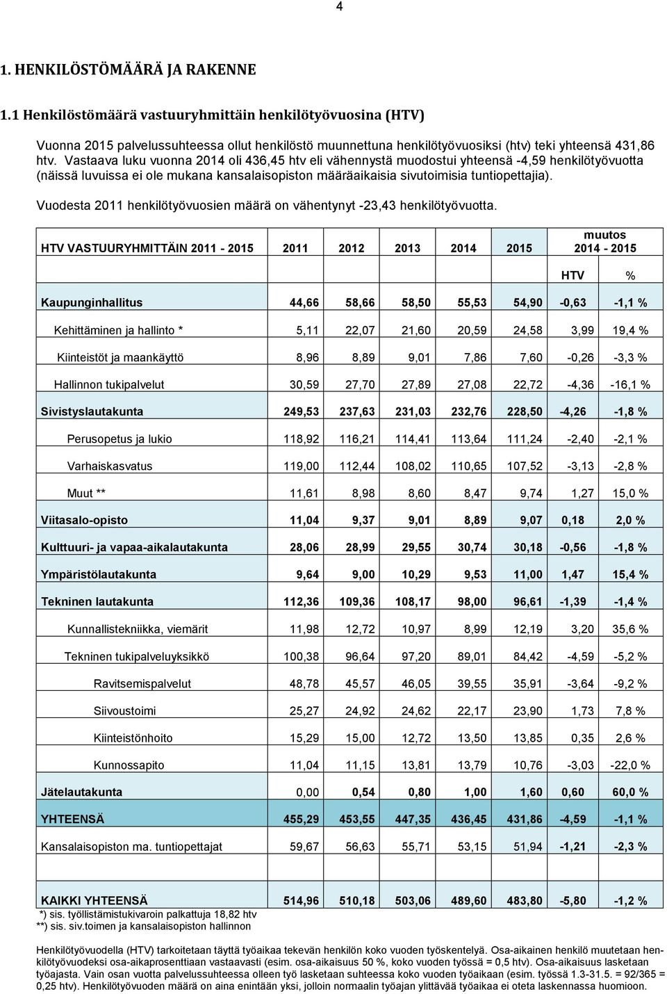 Vastaava luku vuonna 2014 oli 436,45 htv eli vähennystä muodostui yhteensä -4,59 henkilötyövuotta (näissä luvuissa ei ole mukana kansalaisopiston määräaikaisia sivutoimisia tuntiopettajia).