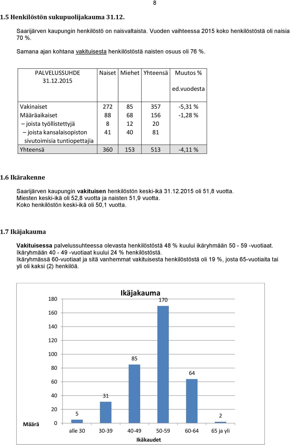 vuodesta Vakinaiset 272 85 357-5,31 % Määräaikaiset 88 68 156-1,28 % joista työllistettyjä 8 12 20 joista kansalaisopiston 41 40 81 sivutoimisia tuntiopettajia Yhteensä 360 153 513-4,11 % 1.