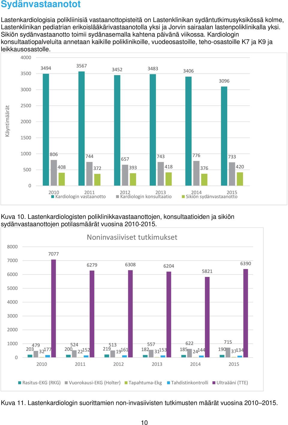 Kardiologin konsultaatiopalveluita annetaan kaikille poliklinikoille, vuodeosastoille, teho-osastoille K7 ja K9 ja leikkausosastolle.