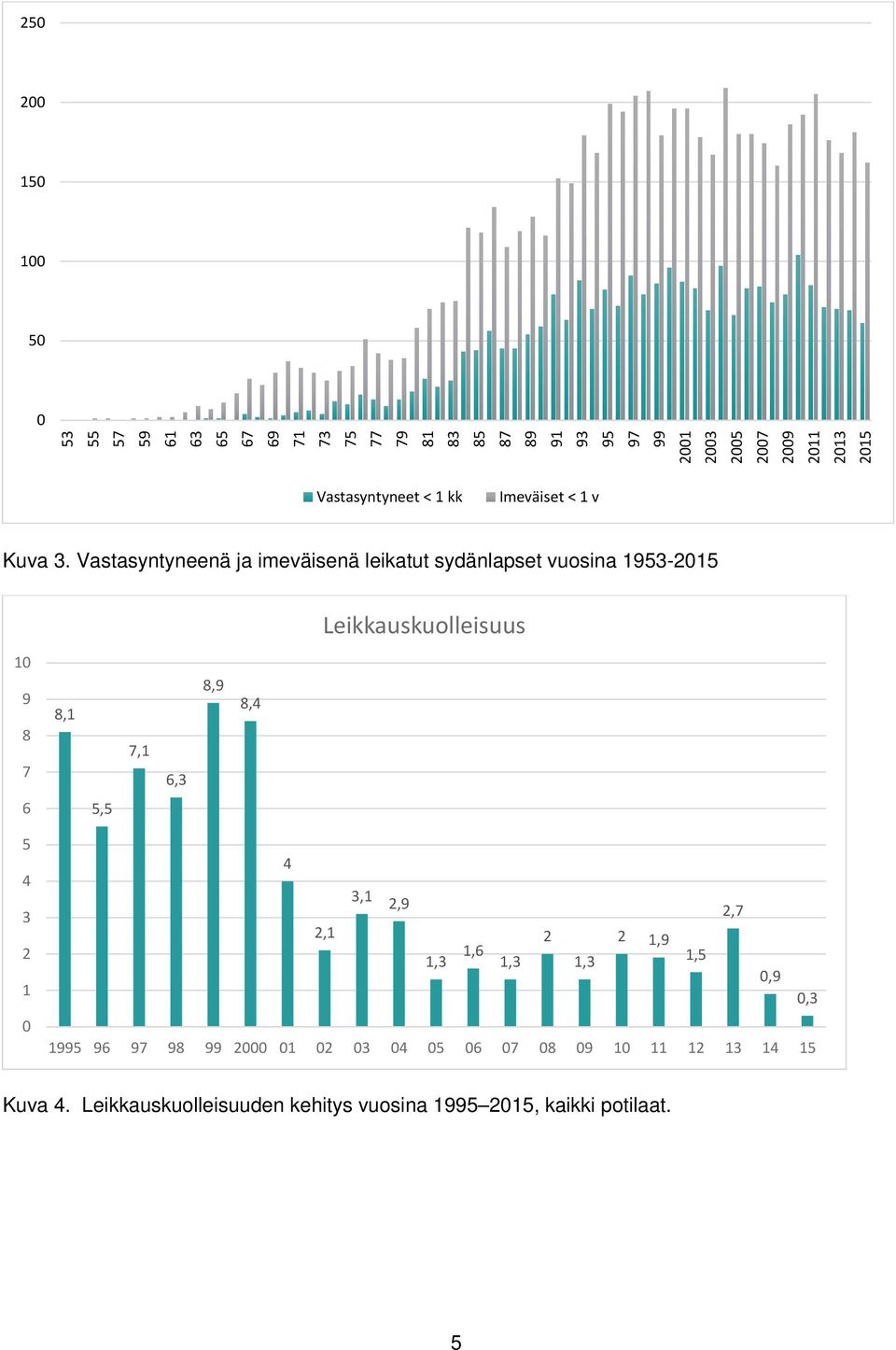 Vastasyntyneenä ja imeväisenä leikatut sydänlapset vuosina 1953-215 Leikkauskuolleisuus 1 9 8 7 8,1 7,1 6,3 8,9 8,4