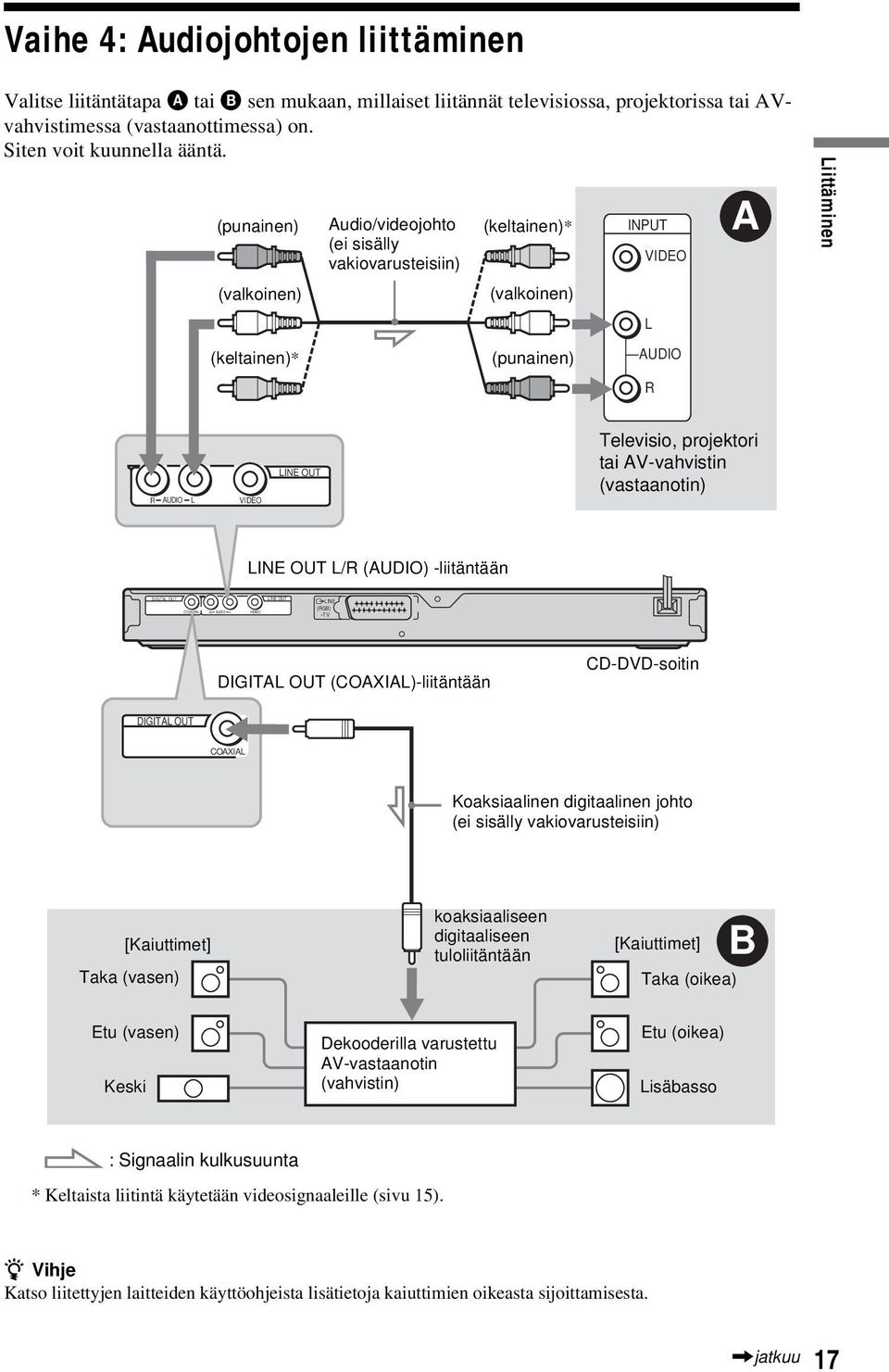 (punainen) (valkoinen) (keltainen)* Audio/videojohto (ei sisälly vakiovarusteisiin) (keltainen)* (valkoinen) (punainen) INPUT VIDEO L AUDIO R A Liittäminen R AUDIO L VIDEO LINE OUT Televisio,