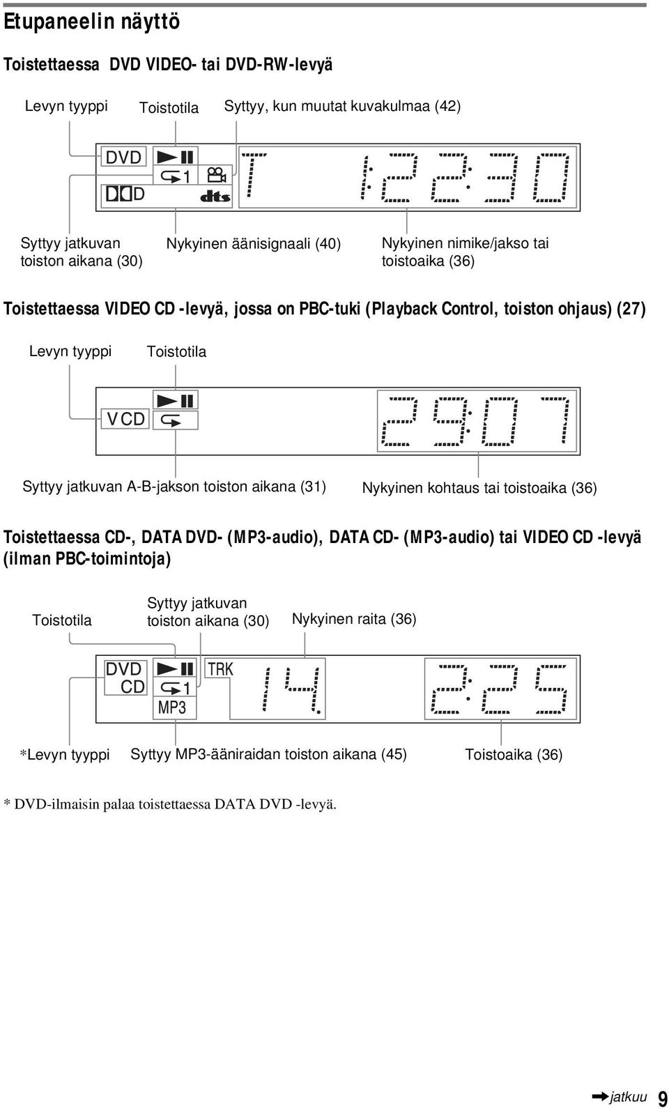 A-B-jakson toiston aikana (31) Nykyinen kohtaus tai toistoaika (36) Toistettaessa CD-, DATA DVD- (MP3-audio), DATA CD- (MP3-audio) tai VIDEO CD -levyä (ilman PBC-toimintoja)