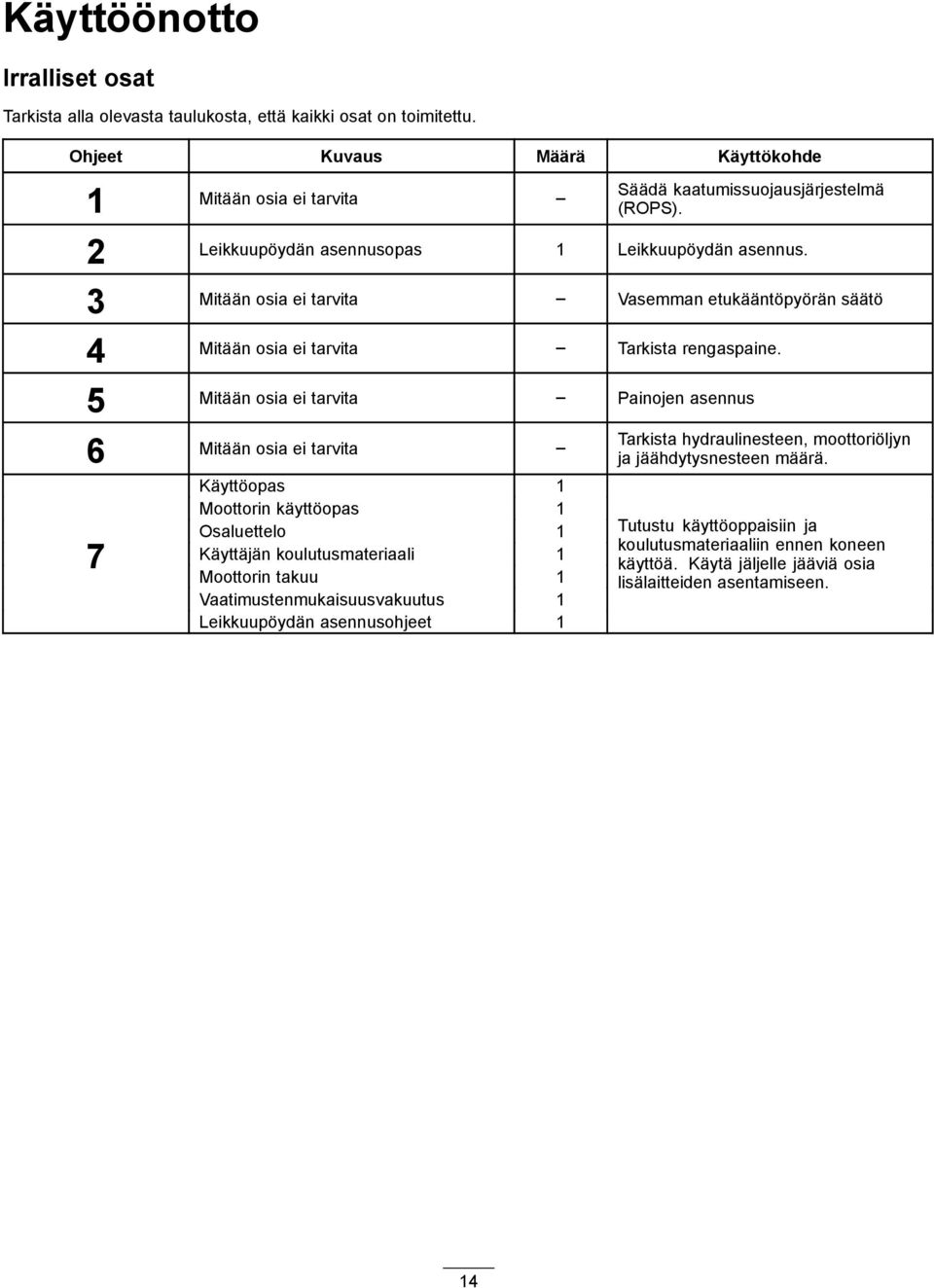 5 Mitään osia ei tarvita Painojen asennus 6 Mitään osia ei tarvita 7 Käyttöopas 1 Moottorin käyttöopas 1 Osaluettelo 1 Käyttäjän koulutusmateriaali 1 Moottorin takuu 1